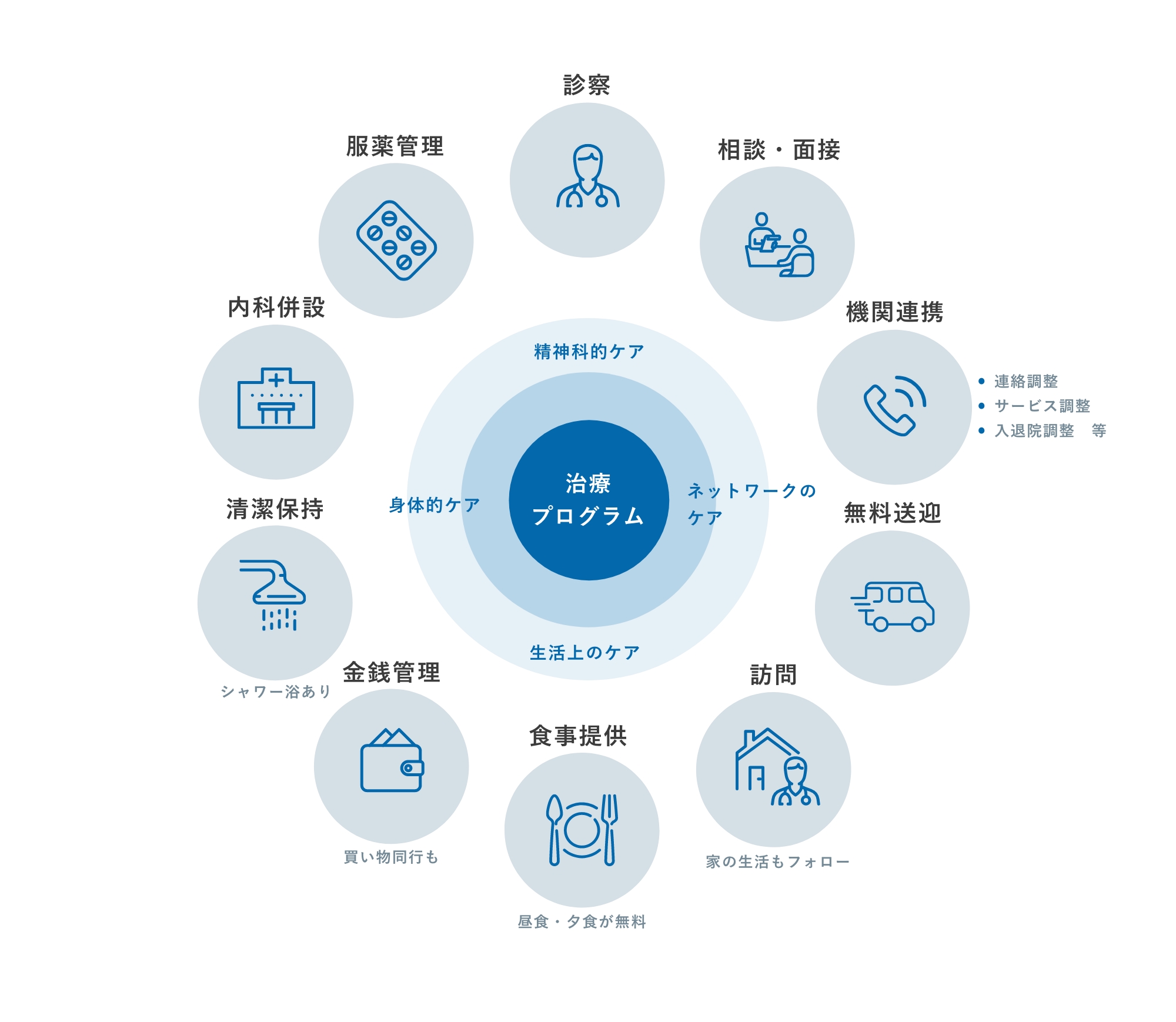 治療プログラム